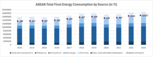 Seberapa Siap Indonesia Menuju Transisi Energi Berkelanjutan? asean total final energy consumption