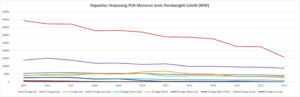 Seberapa Siap Indonesia Menuju Transisi Energi Berkelanjutan? kapasitas terpasang