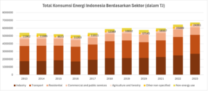 Seberapa Siap Indonesia Menuju Transisi Energi Berkelanjutan? $konsumsi emneergi indo