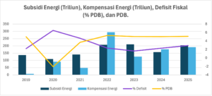 Seberapa Siap Indonesia Menuju Transisi Energi Berkelanjutan? subsidi energi